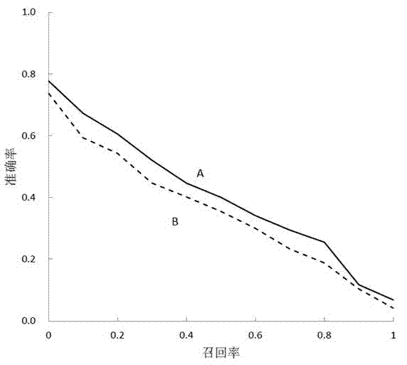 Electronic medical record query statement constructing method