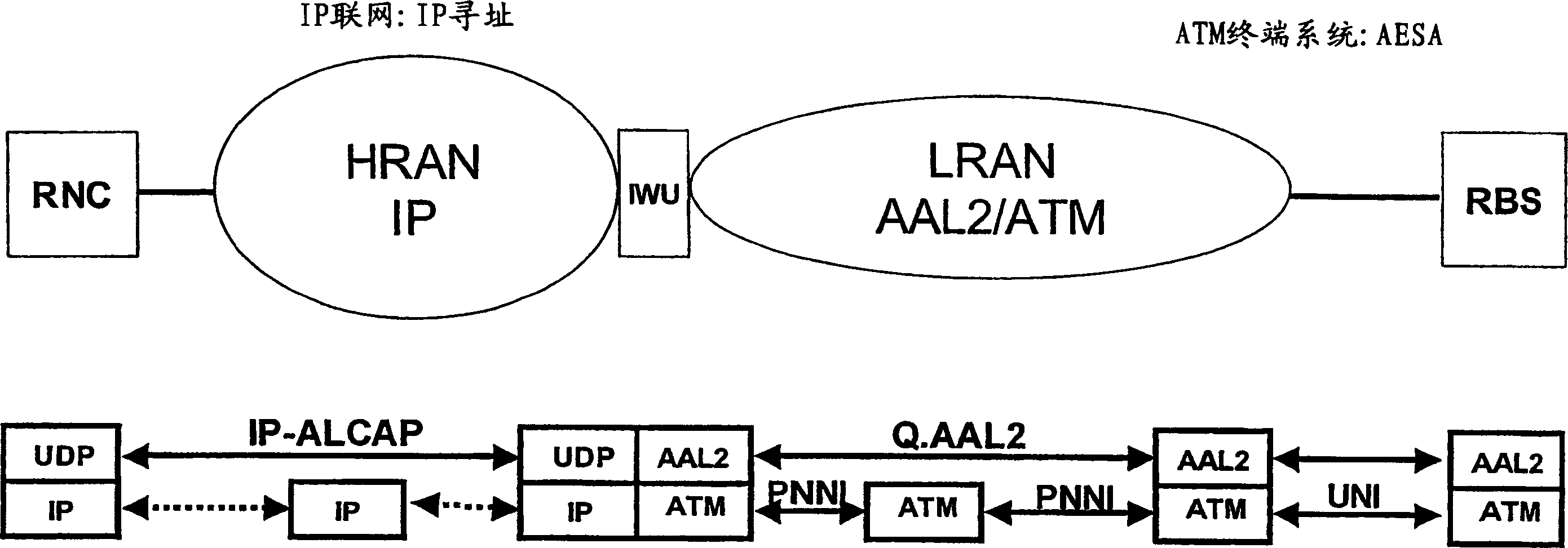 A method and device for transport network layer control signalling in UTRAN supporting both ATM and IP transport technologies