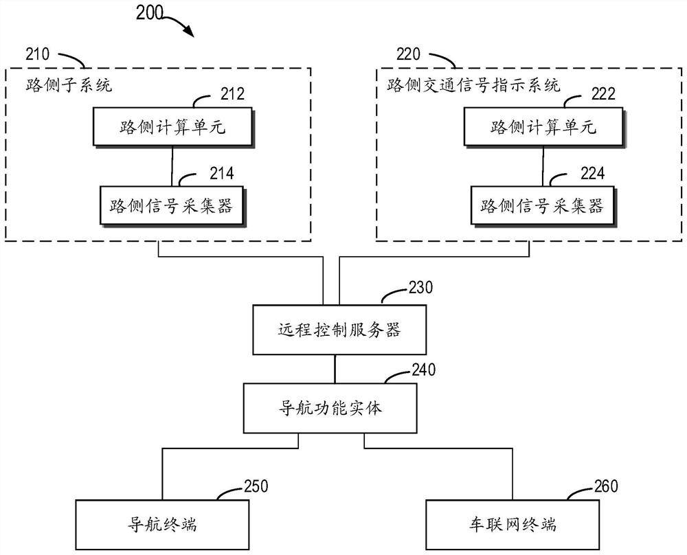 Method, device, equipment and system for vehicle navigation and cloud control platform