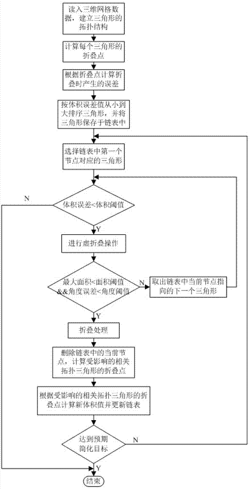 Simplification method of three-dimensional grid model based on triangle folding