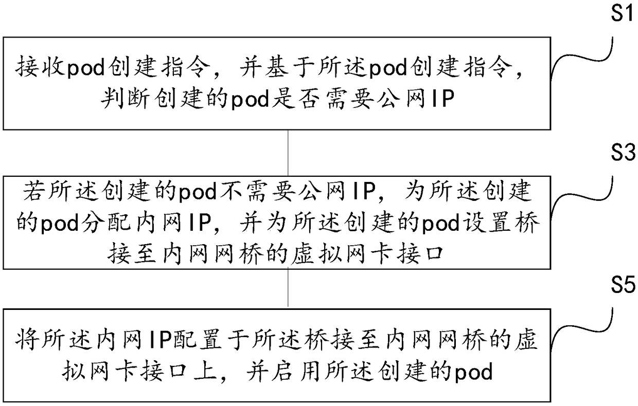 Container cloud service system and pod creation method and device