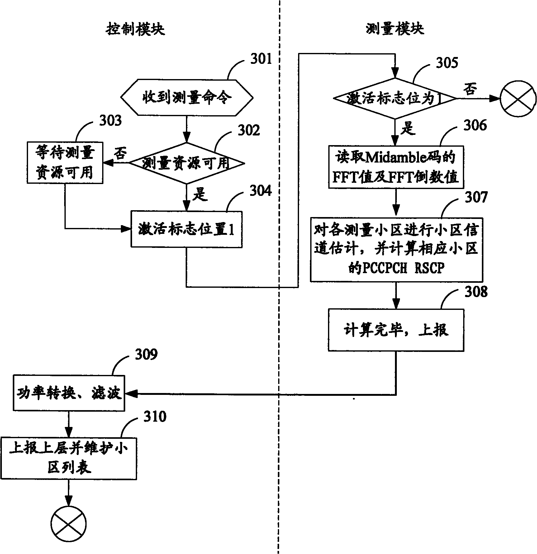 User terminal (UE) and method for measuring PCCPCHRSCP (Primary Common Control Physical Channel Received Signal Code Power)