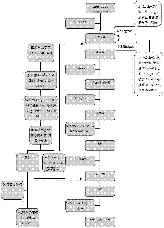 Functional biological feed production process