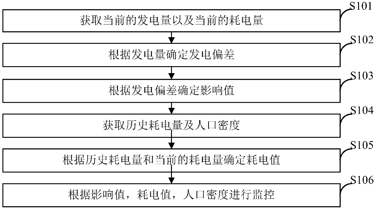 Monitoring method based on power generation data