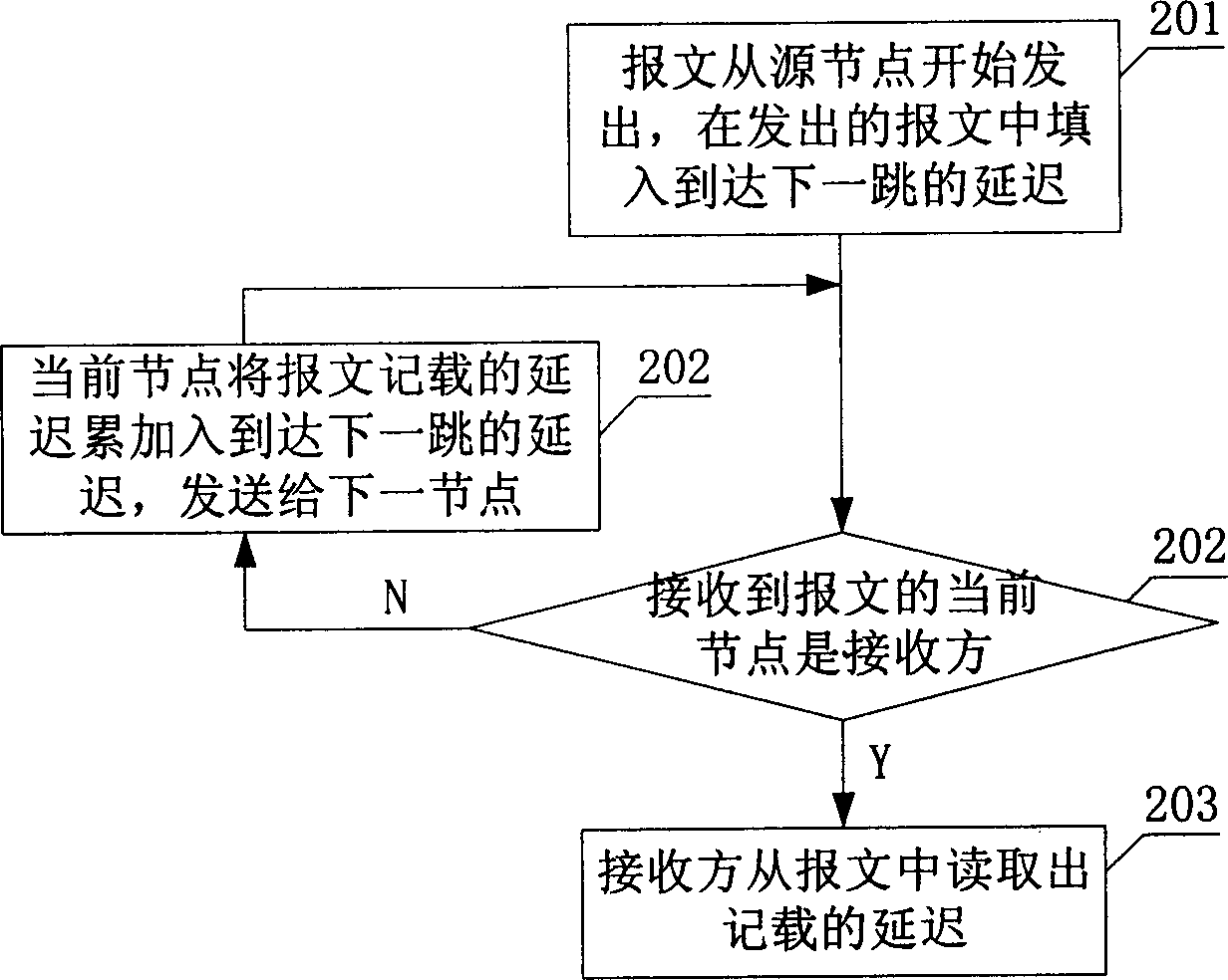 One-way delay measuring method