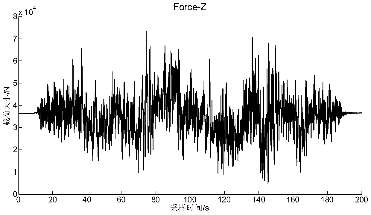 Multi-axis random load fatigue life prediction method