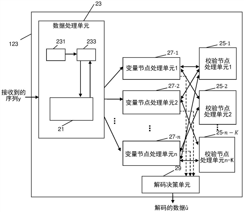 Offset value determination in a check node processing unit for message-passing decoding of non-binary codes