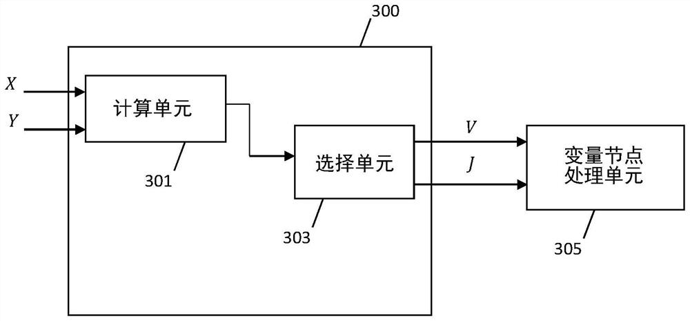 Offset value determination in a check node processing unit for message-passing decoding of non-binary codes