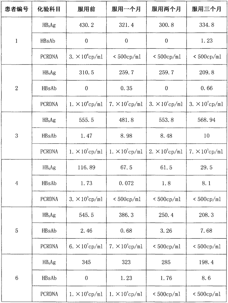 Chinese herbal preparation used for treating chronic viral hepatitis type b and taking method thereof