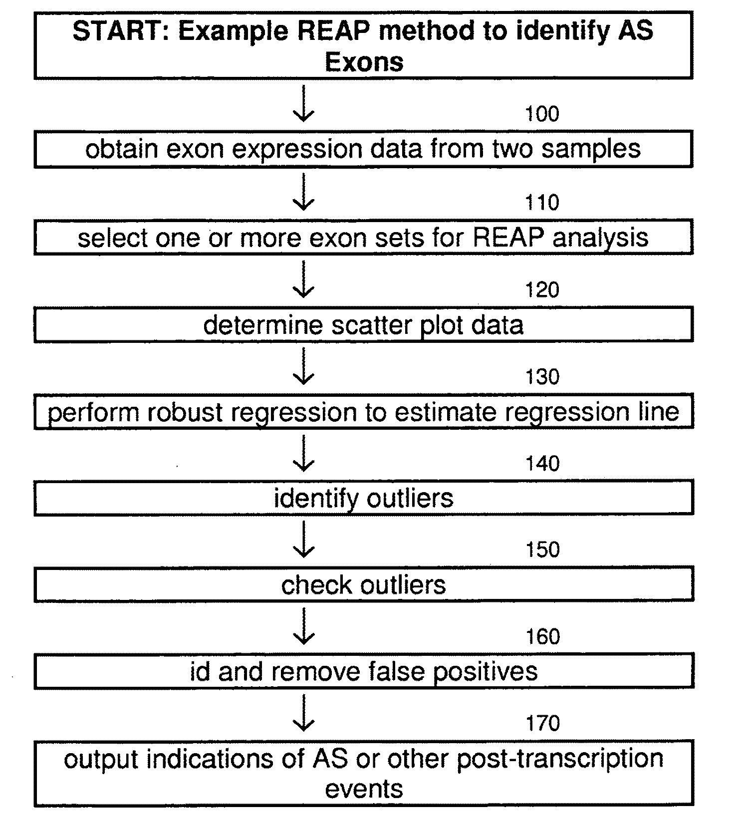 Robust regression based exon array protocol system and applications