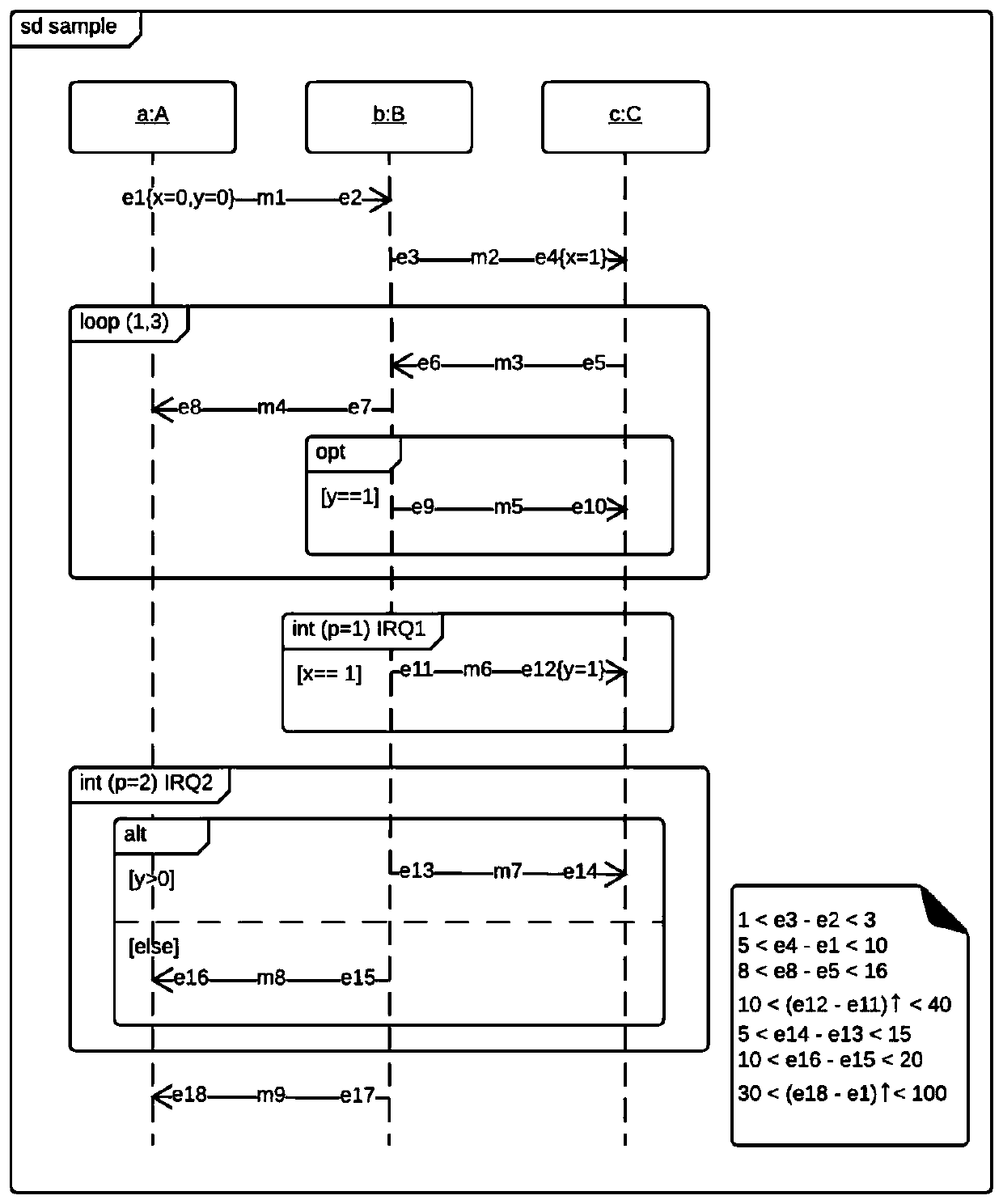 A Modeling Method for Interrupt-Driven Systems Based on Extended UML2 Sequence Diagrams