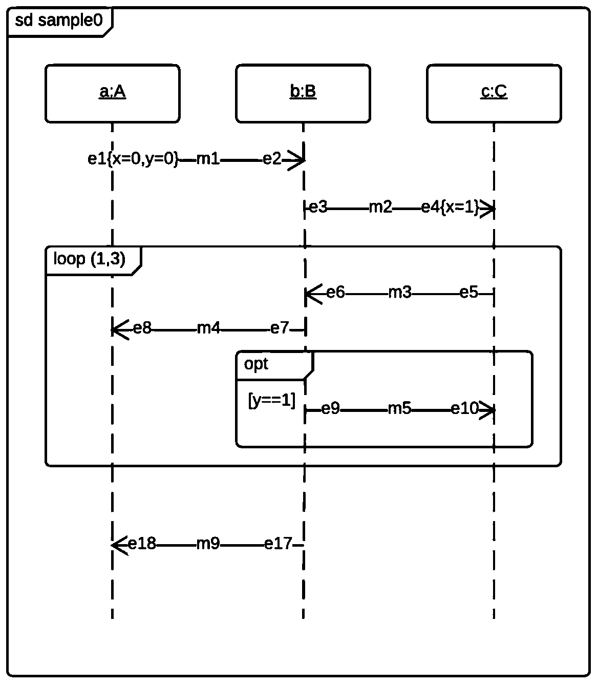 A Modeling Method for Interrupt-Driven Systems Based on Extended UML2 Sequence Diagrams