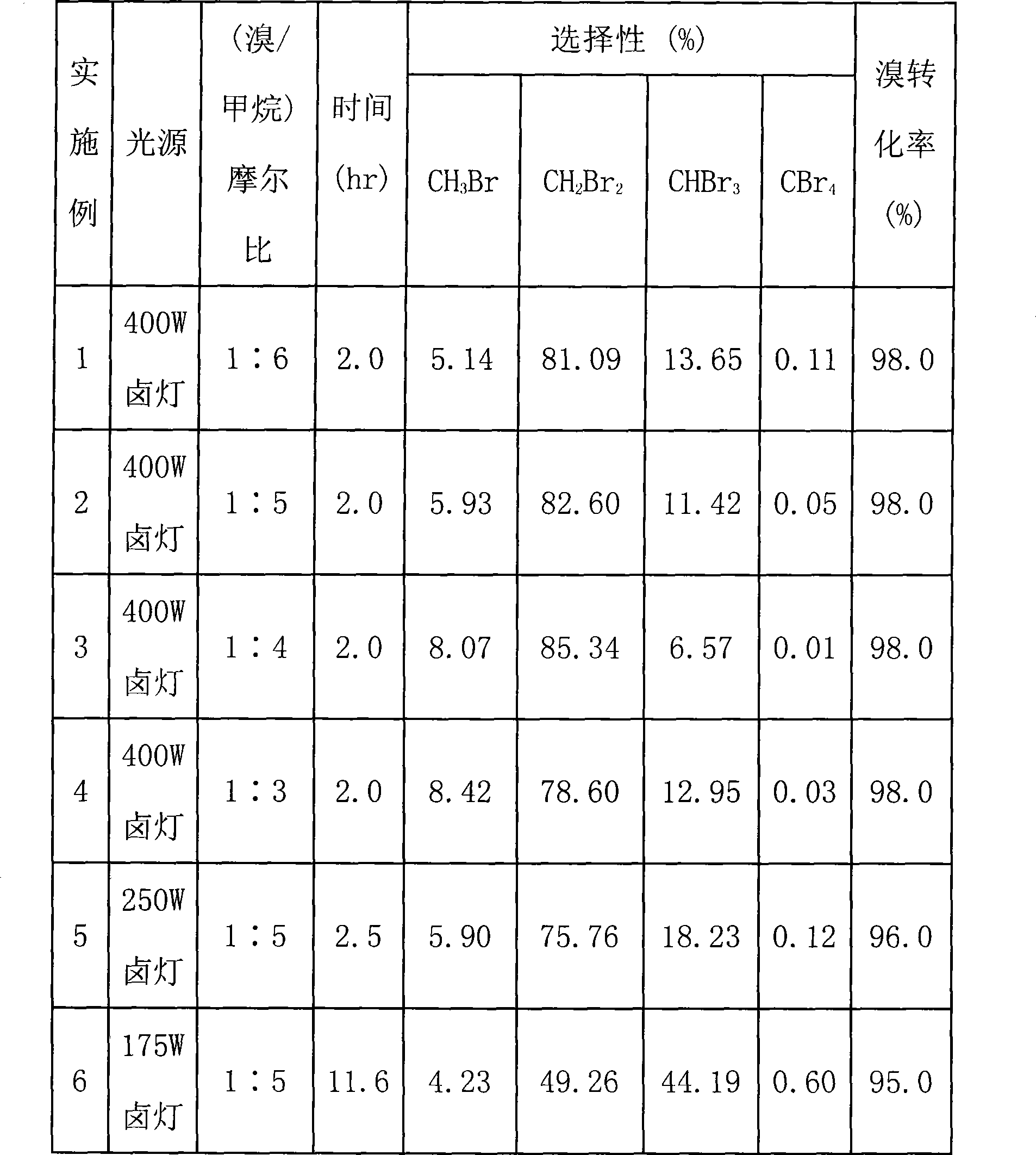 Process for synthesis of partially substituted bromomethane with photochemical reaction