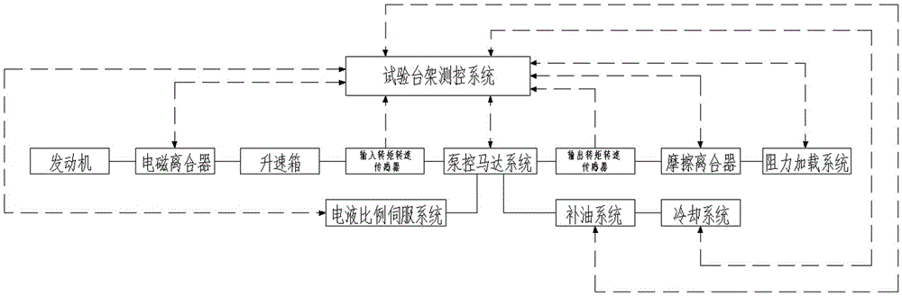 Efficiency test bench for electro-hydraulic proportional pump-controlled motor system