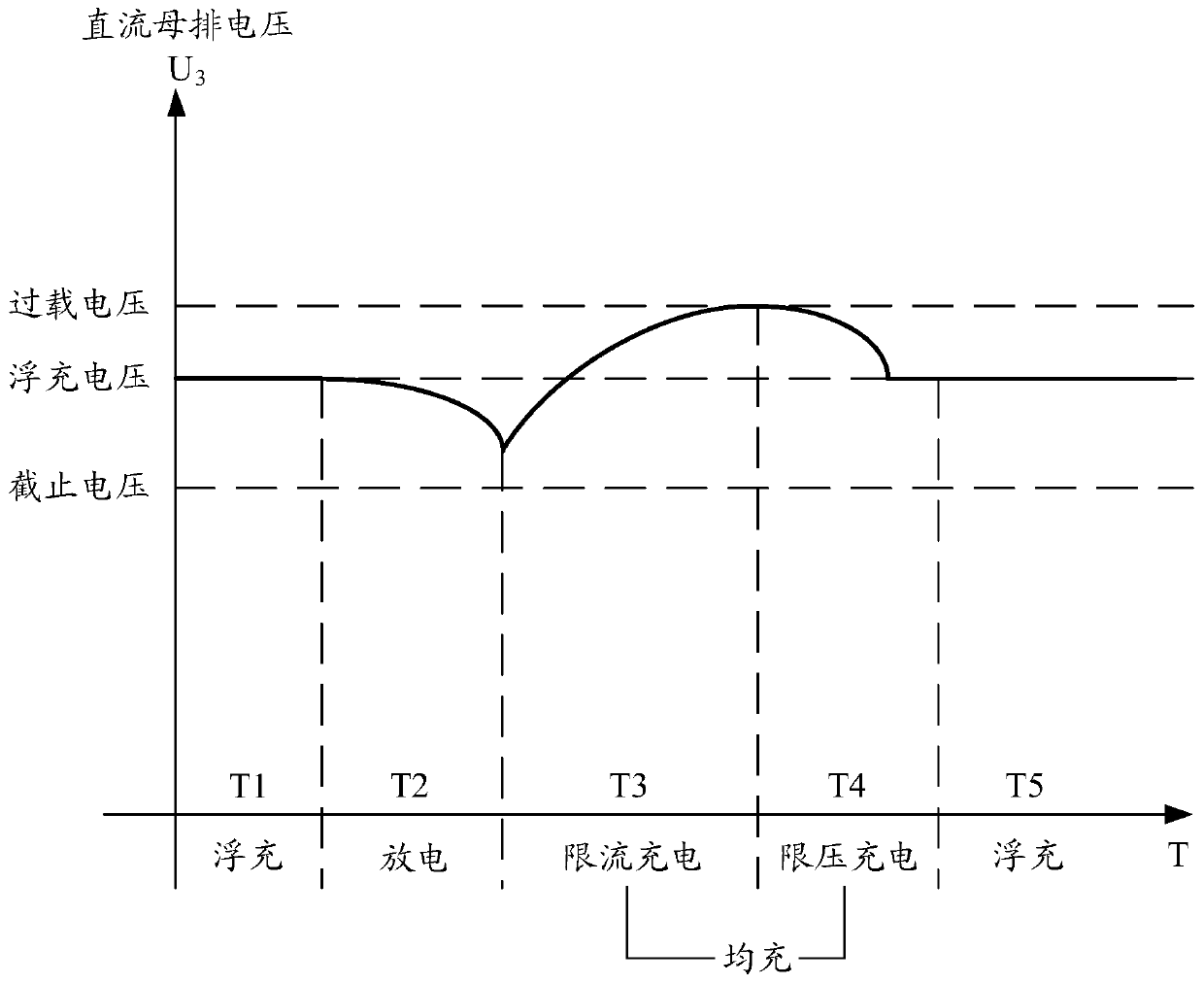 Voltage control method, photovoltaic power supply device and photovoltaic power supply system