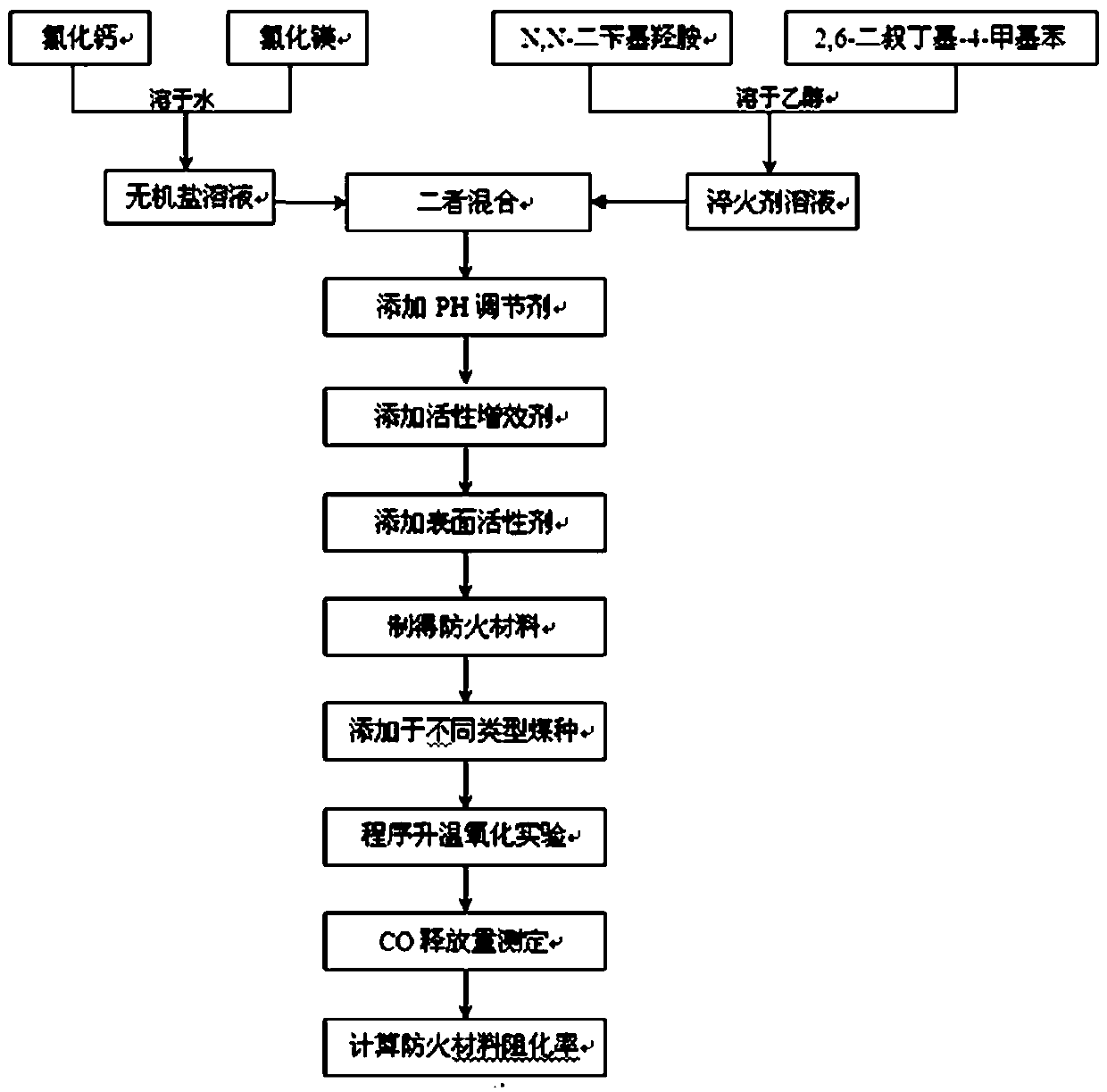 Fireproof material of using inorganic salts-free radical quenching agent to inhibit spontaneous combustion of coal and preparation method thereof