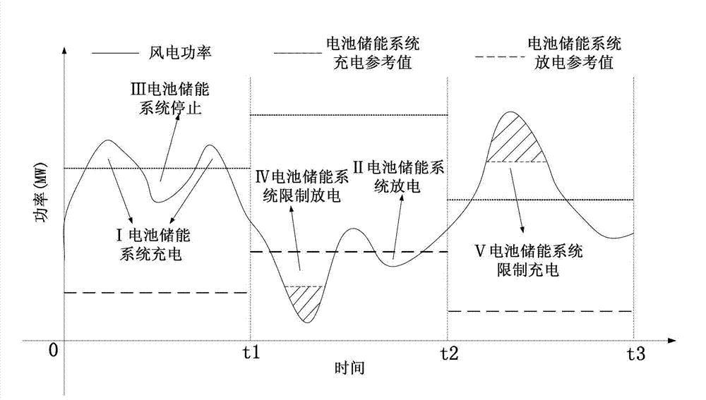 Control method for reducing wind power curtailment of battery energy storage system