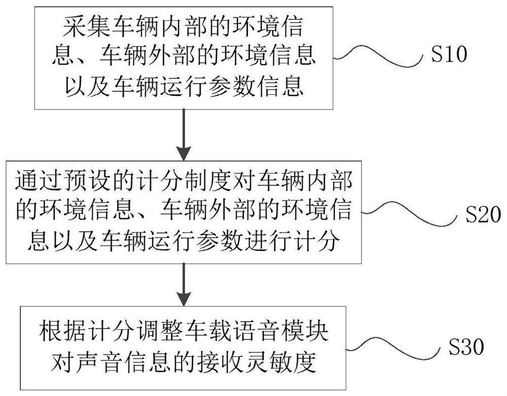 A method and system for adjusting vehicle voice sensitivity