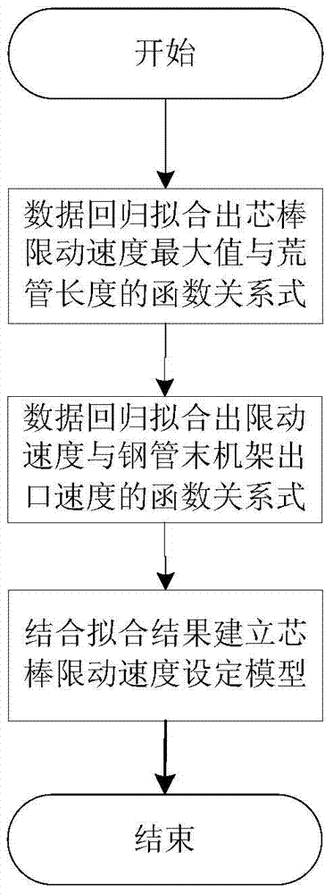 Modeling method for determining optimum mandril movement limiting speed in seamless steel tube production process