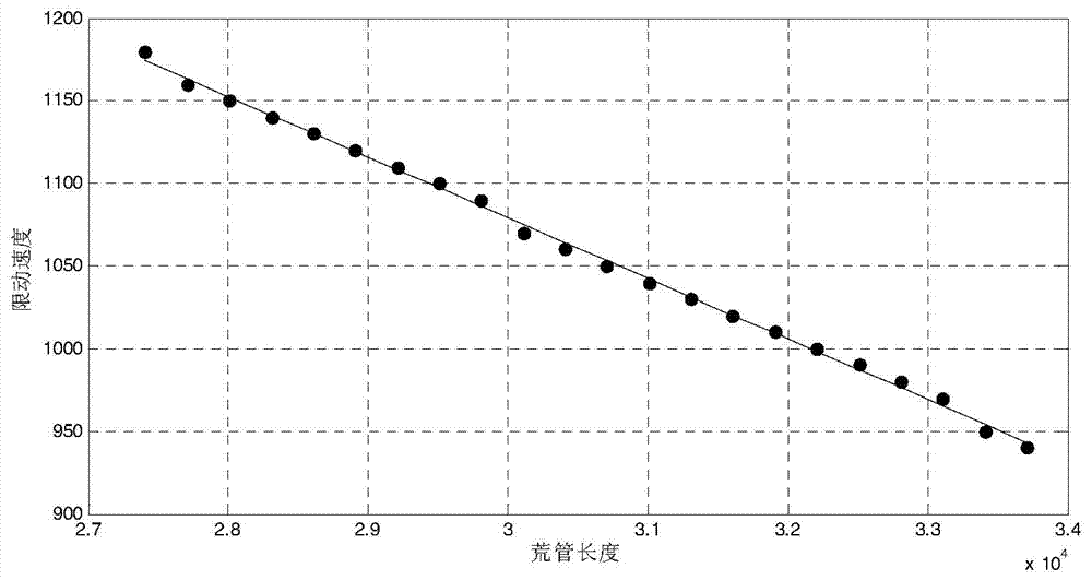 Modeling method for determining optimum mandril movement limiting speed in seamless steel tube production process