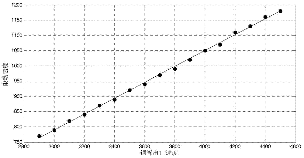 Modeling method for determining optimum mandril movement limiting speed in seamless steel tube production process