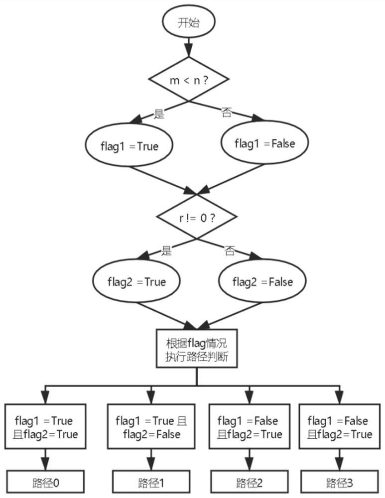 Software test case automatic generation method based on clustering and evolutionary algorithm