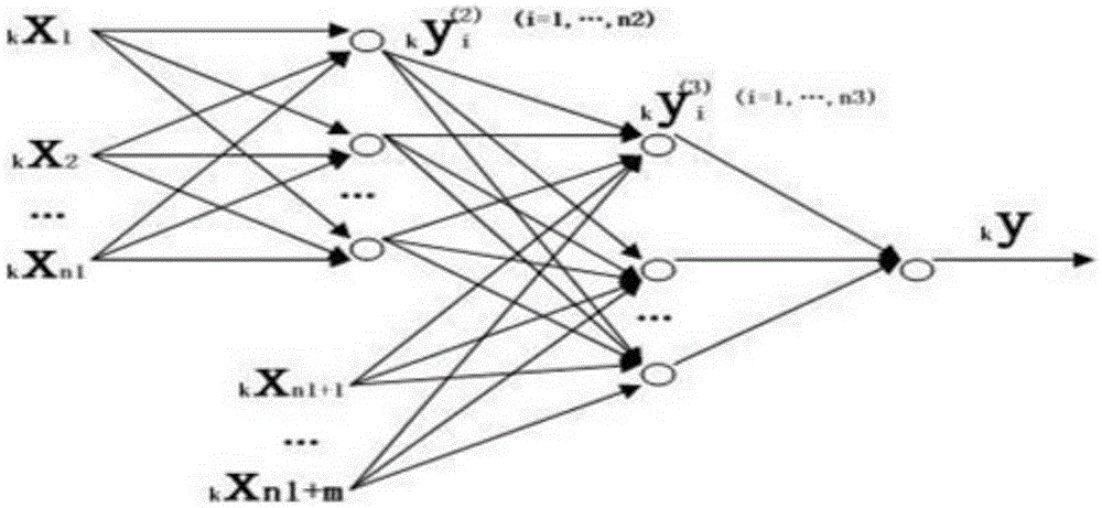 Multi-stage nerve network model training method based on genetic algorithm