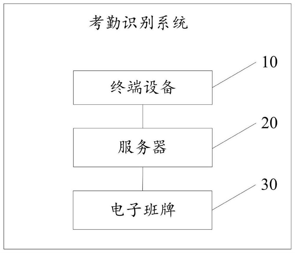 Attendance identification system and method