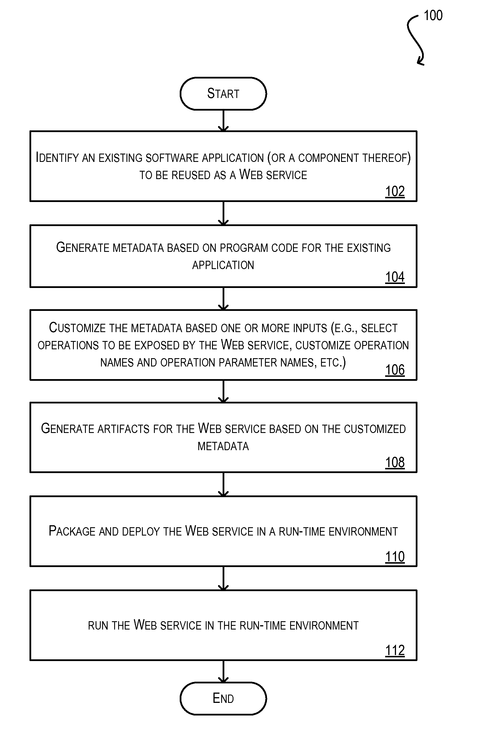 System and method for meta-data driven, semi-automated generation of web services based on existing applications