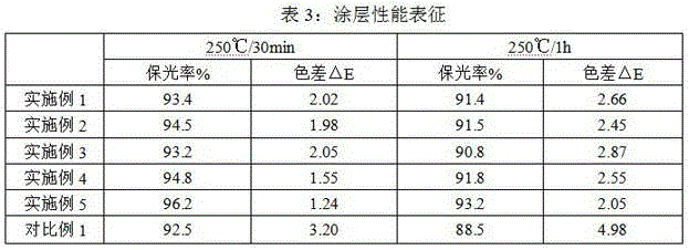 A kind of organosilicon-modified carboxyl-terminated polyester resin for Tgic heat-resistant powder coating and preparation method thereof