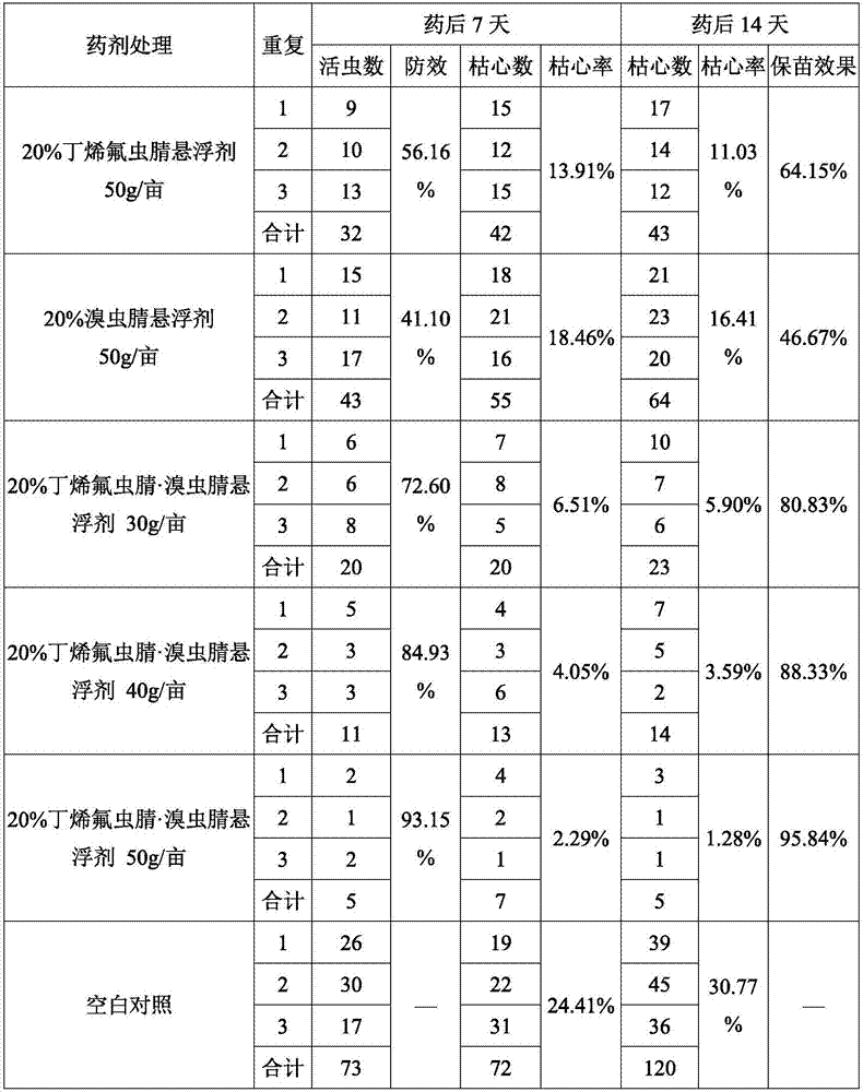 Insecticidal composition containing flufiprole