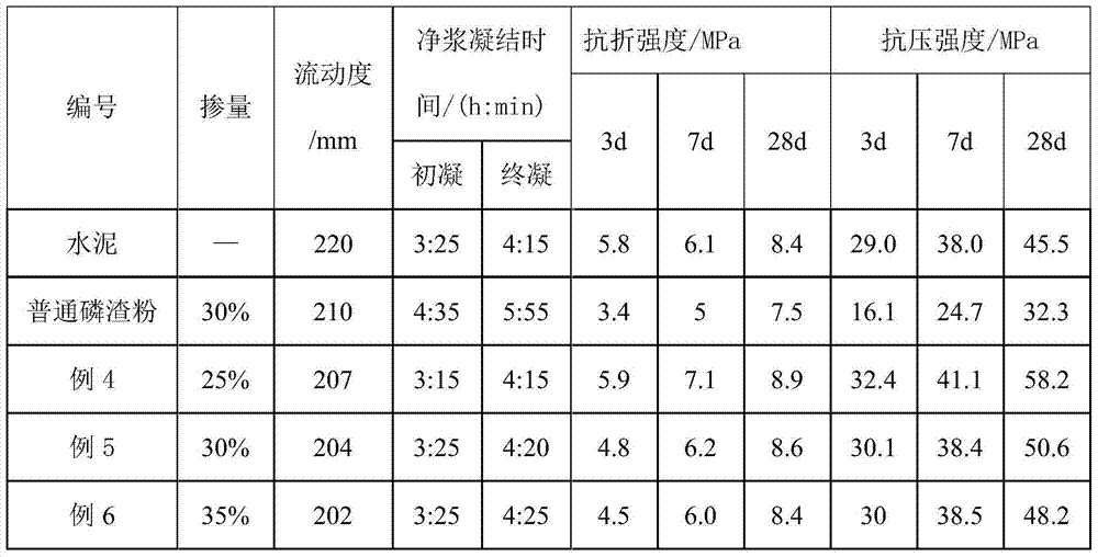 A kind of modified phosphorus slag powder and its preparation method and application