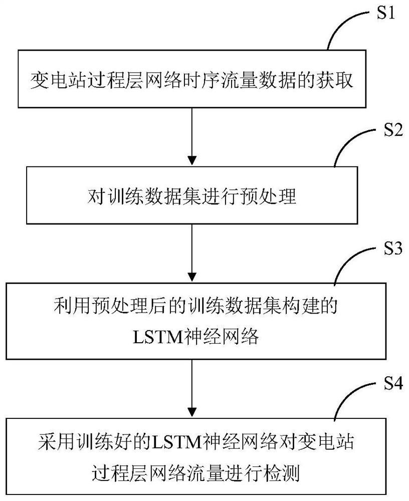 Intelligent substation process layer network abnormal flow detection method based on deep learning