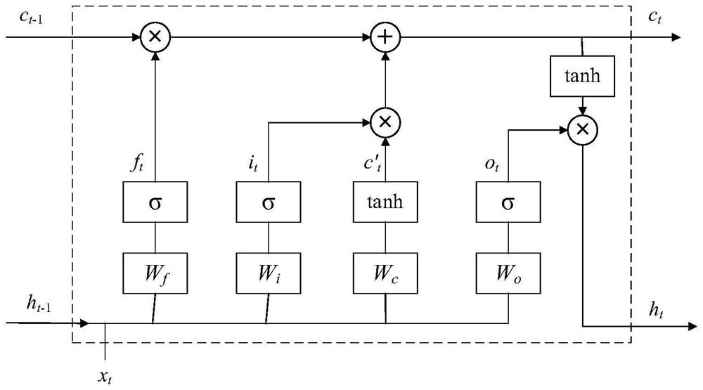 Intelligent substation process layer network abnormal flow detection method based on deep learning