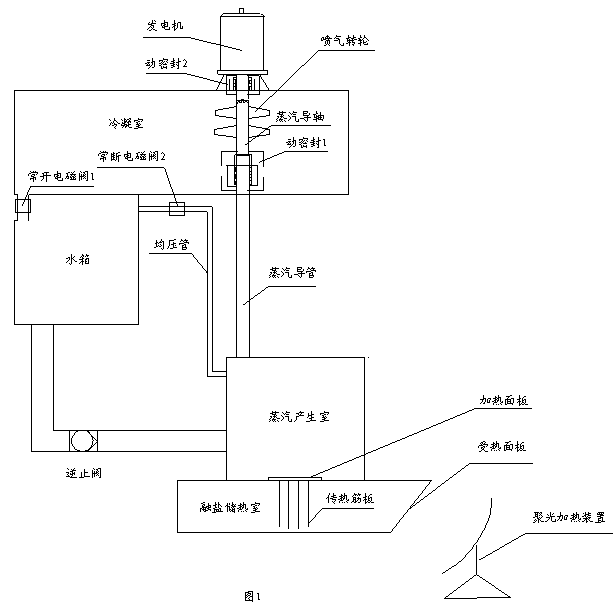 System to achieve solar energy condensation photo-thermal cycle power generation