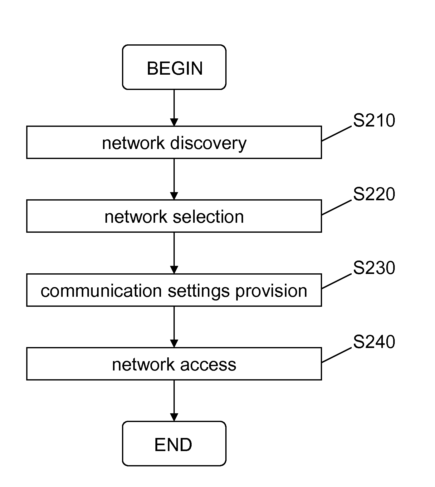 Network discovery and selection