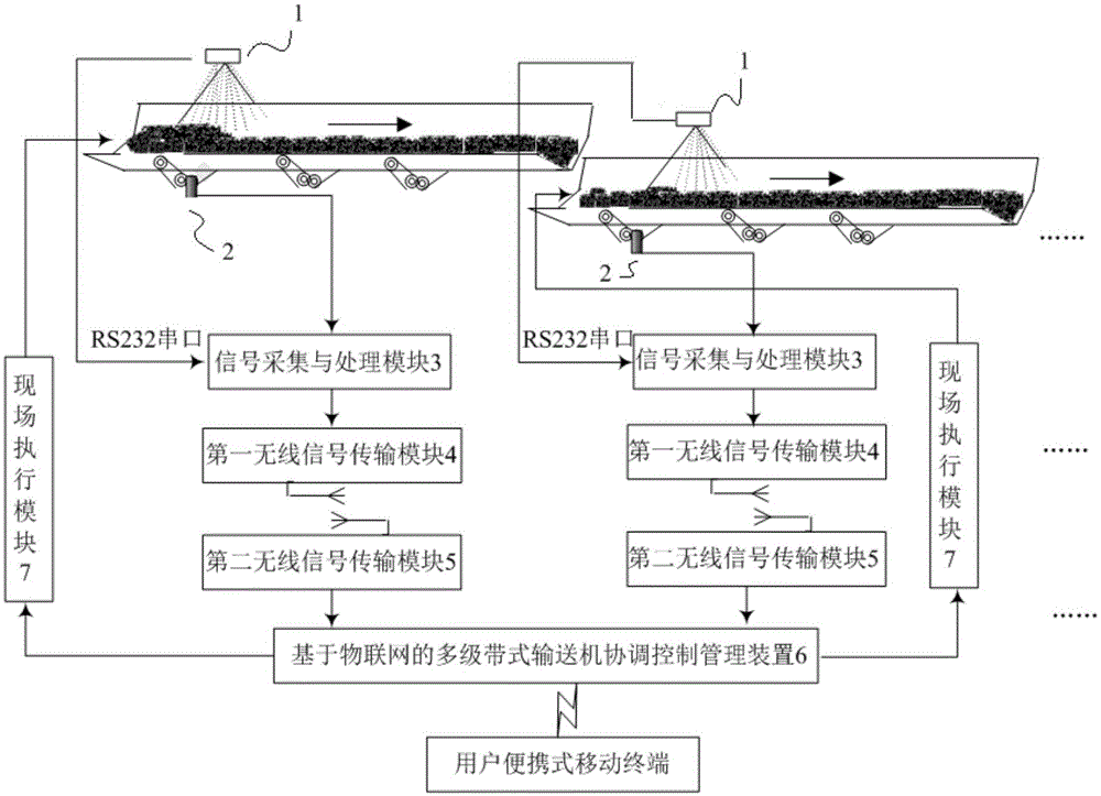 Multistage belt conveyer coordination control system based on internet of things and method