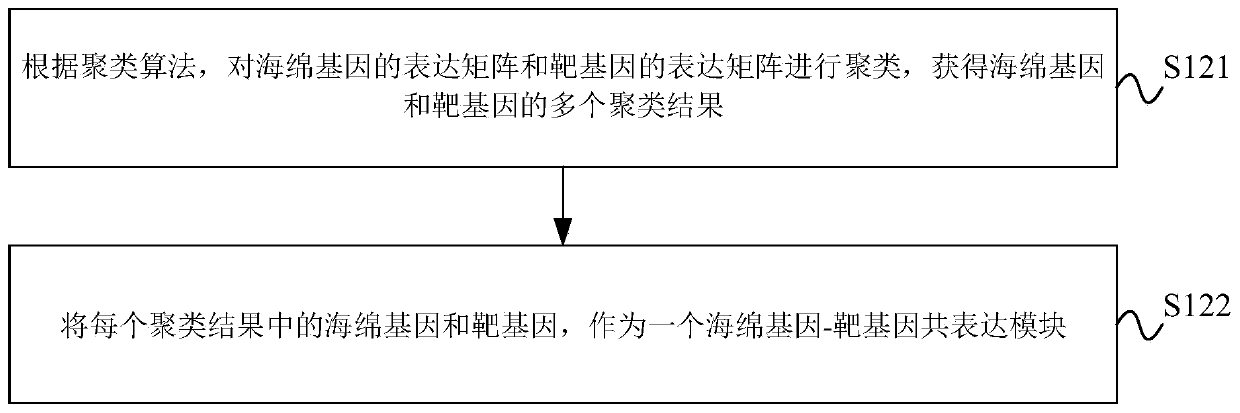 Recognition method and device of miRNA sponge module