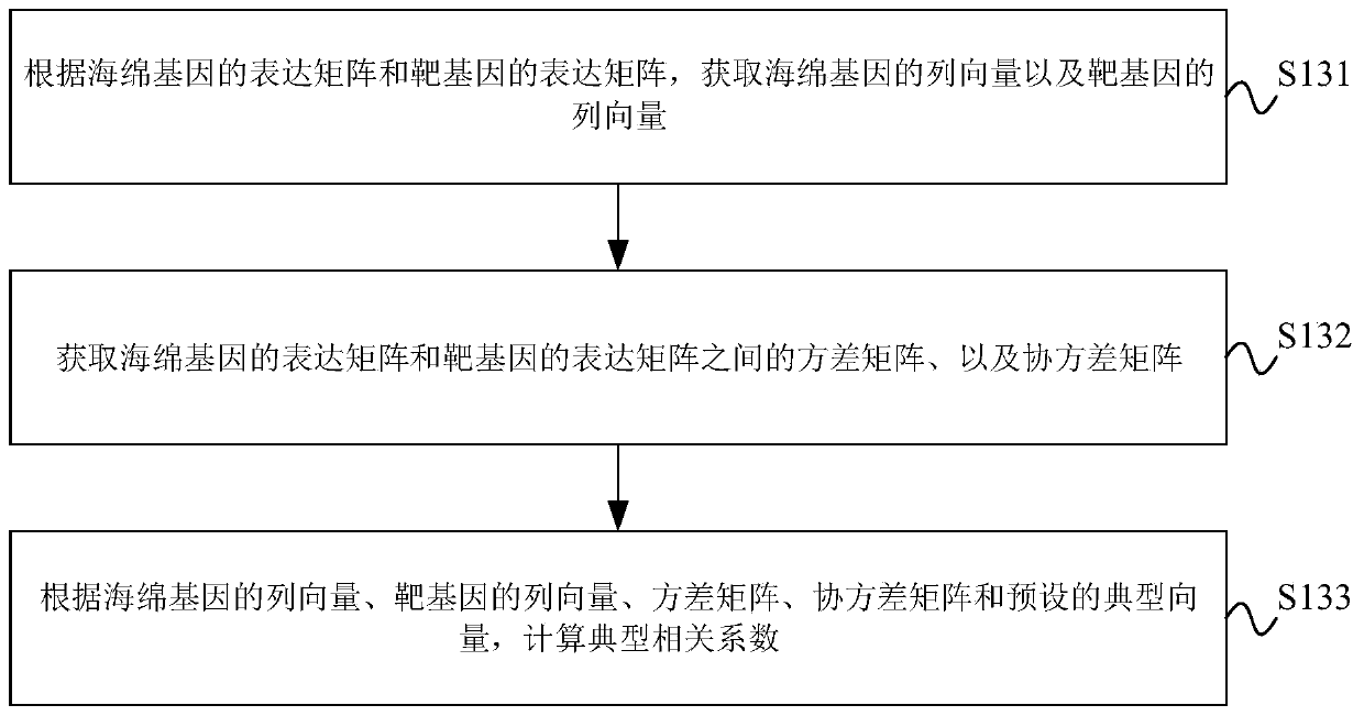 Recognition method and device of miRNA sponge module