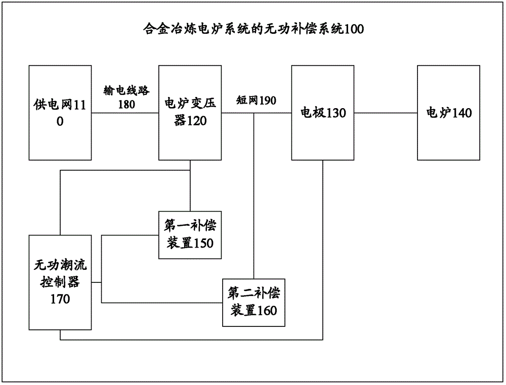 Reactive Power Compensation System for Alloy Smelting Electric Furnace System