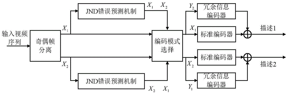 A Multi-Description Video Coding Method Based on Human Visual System