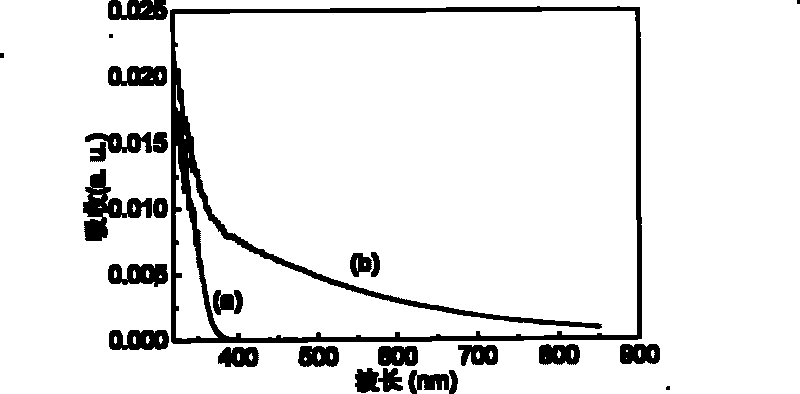 Preparation method of photochemical catalyst activated carbon doped titanium dioxide nano material