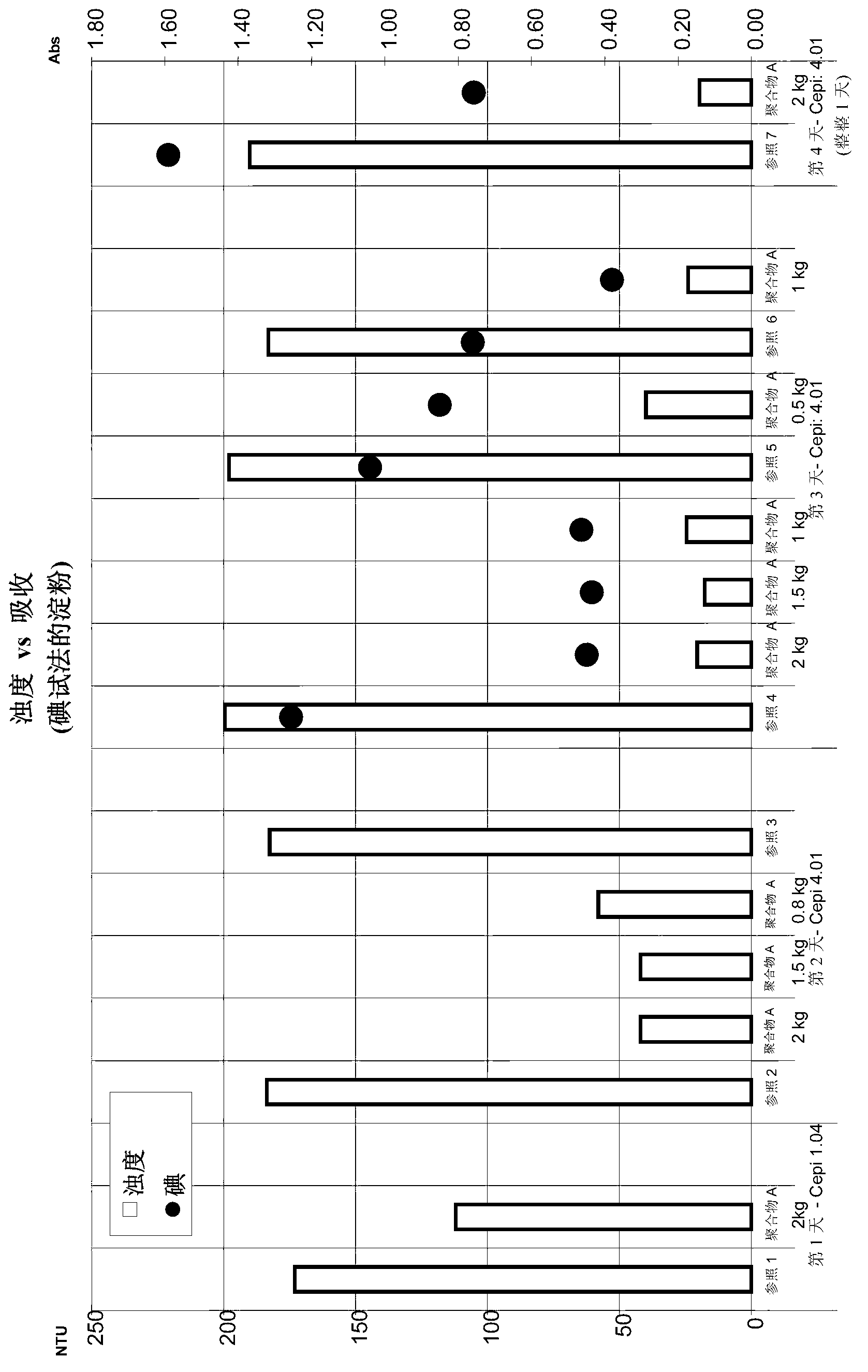 Method for increasing the advantages of starch in pulped cellulosic material in the production of paper and paperboard