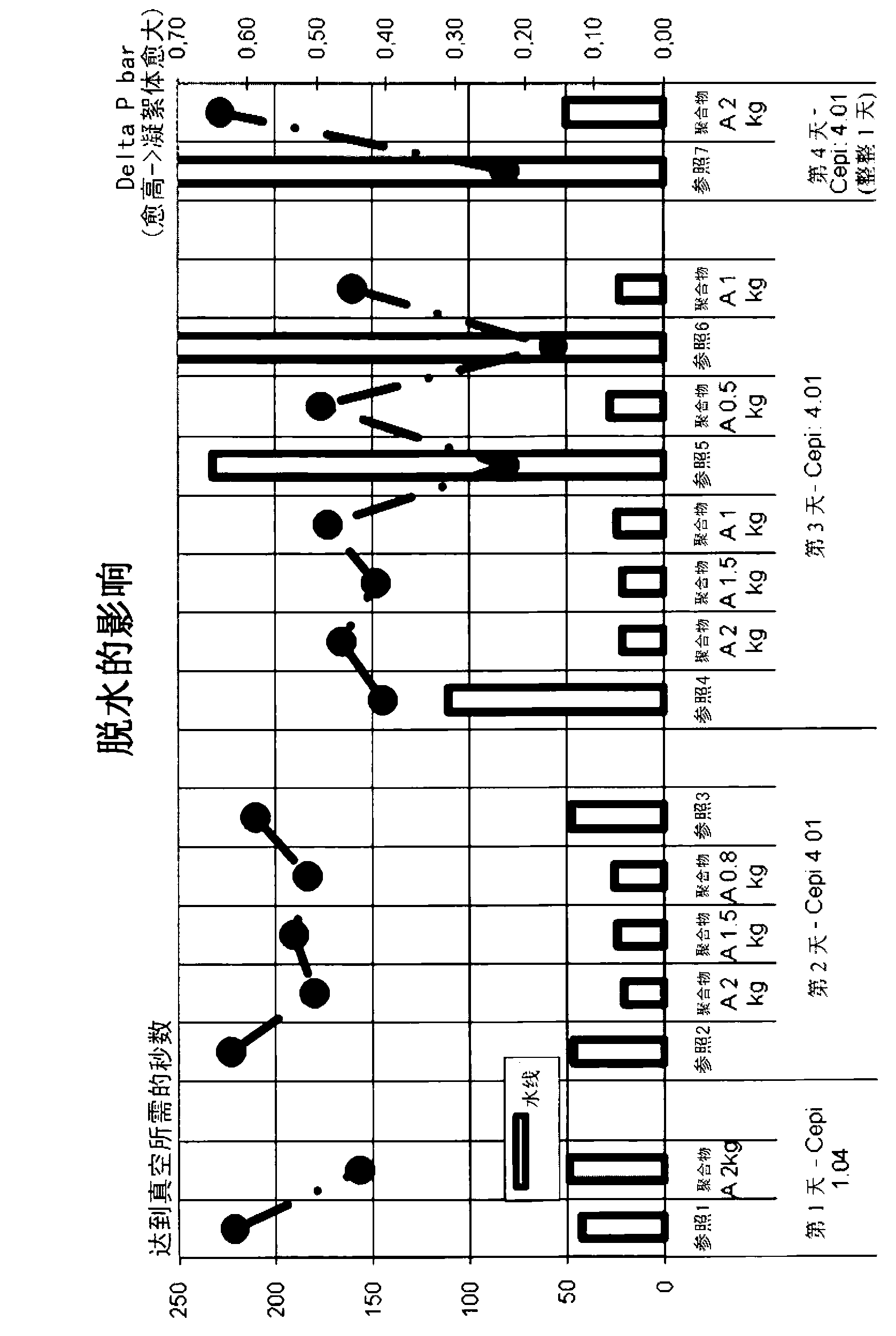 Method for increasing the advantages of starch in pulped cellulosic material in the production of paper and paperboard