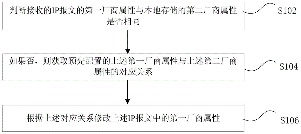 Receiving processing method, receiving processing device, transmitting processing method and transmitting processing device of messages