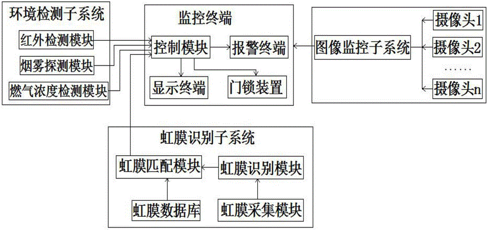 Intelligent environment management and control system