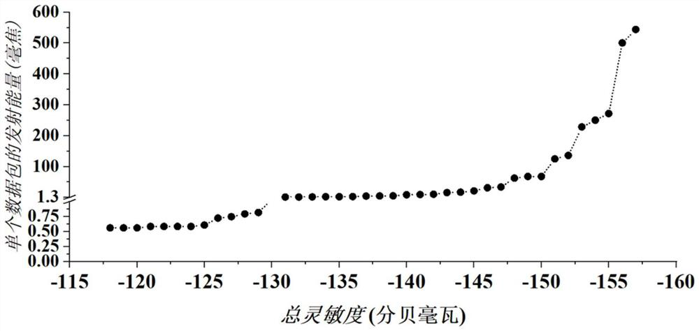 Underground wireless sensor network node energy consumption optimization method based on LoRa