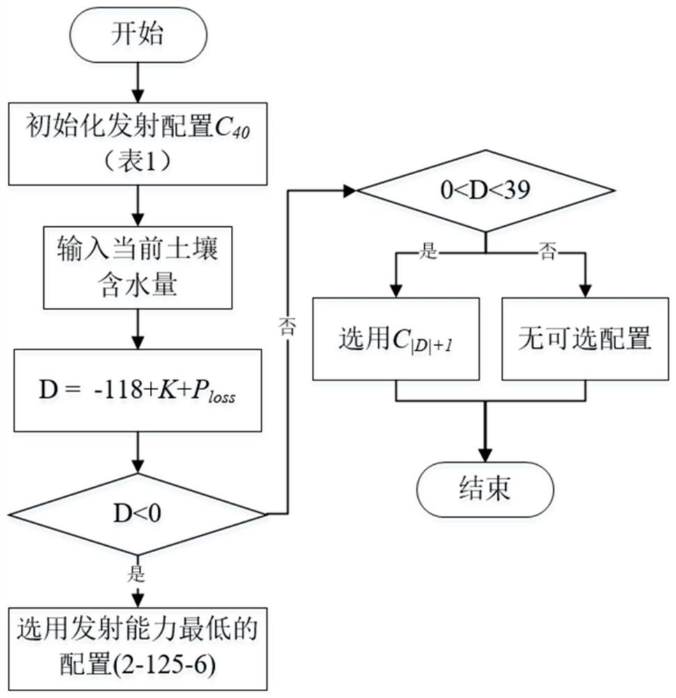 Underground wireless sensor network node energy consumption optimization method based on LoRa