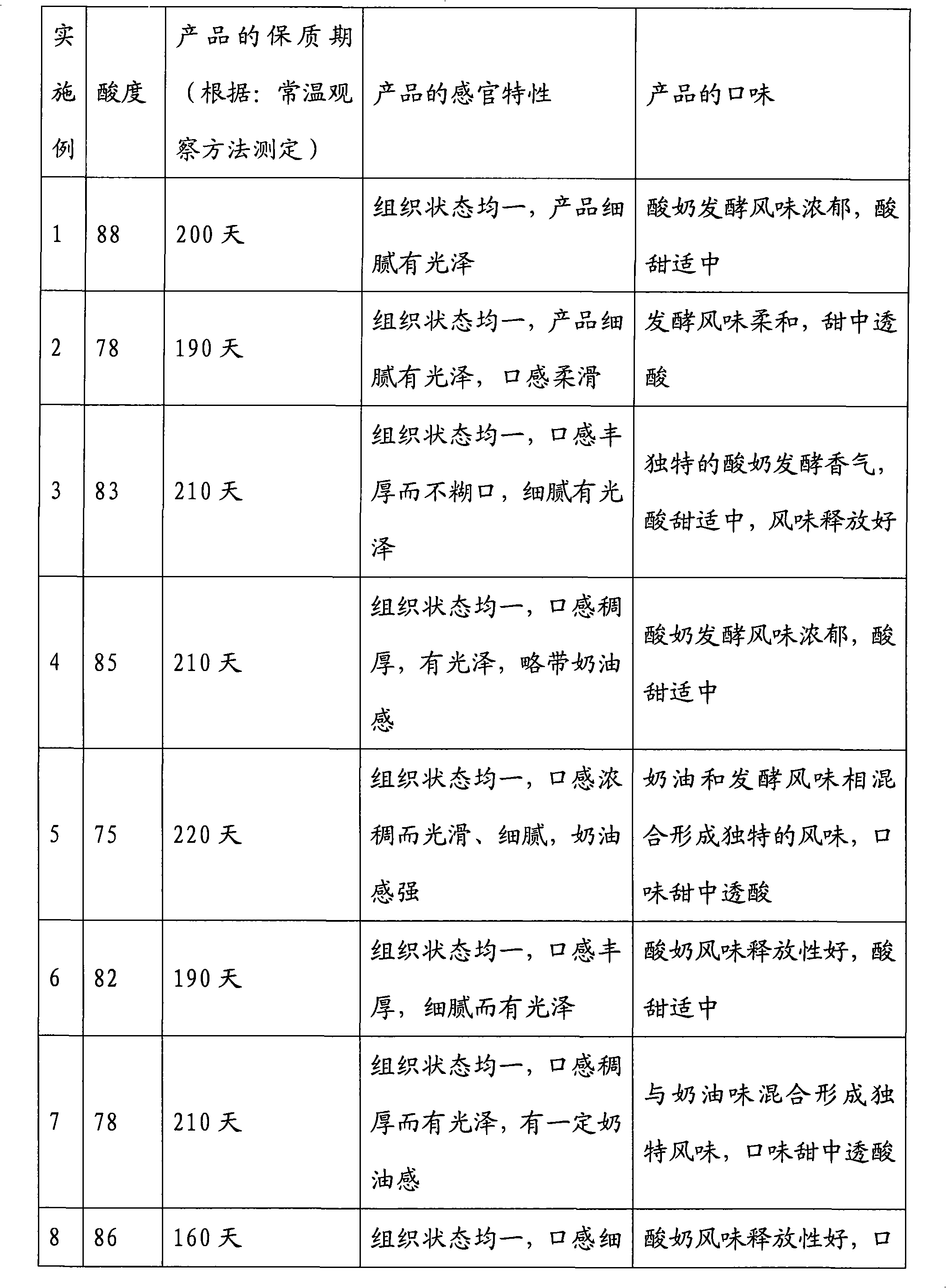 Long-shelf-life pasteurization yoghourt and preparation method thereof