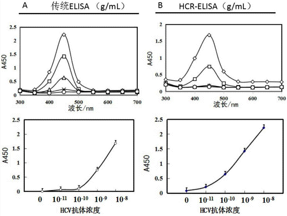 A non-diagnostic HIV antibody immunoassay method and kit